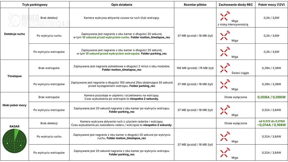 tryby parkingowe wideorejestratora thinkware u3000 pro